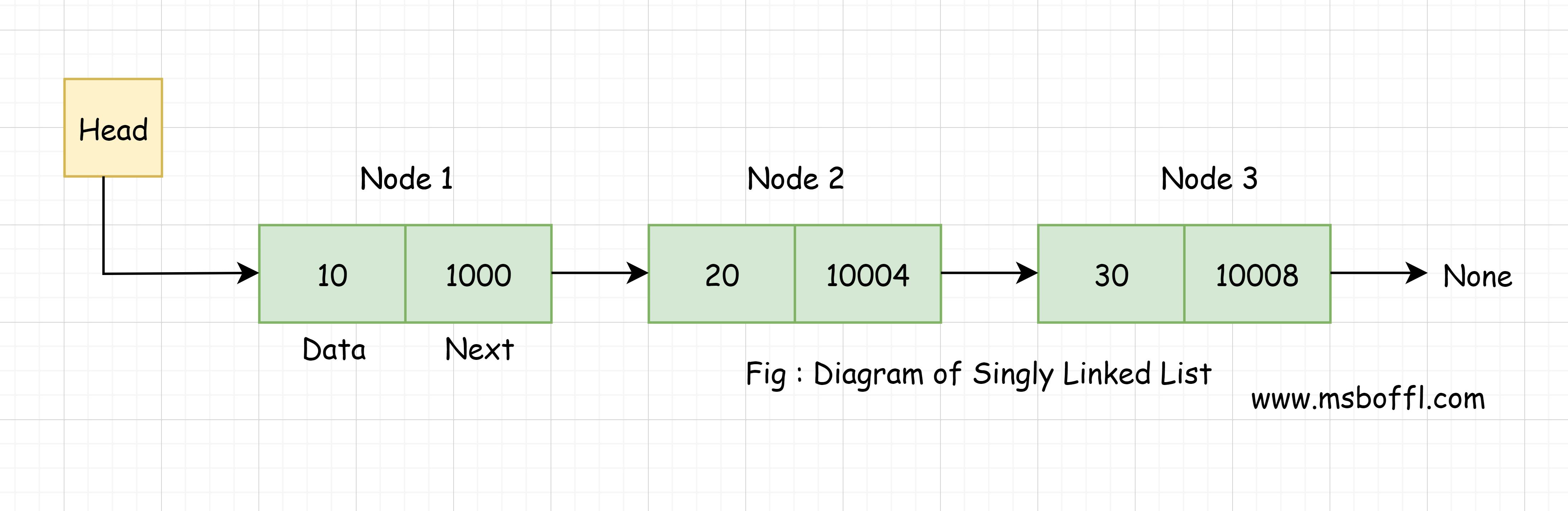 Linked Lists