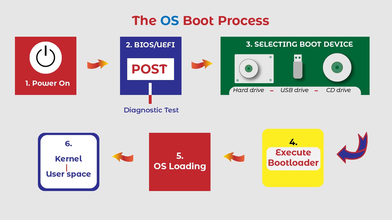 OS boot process.png