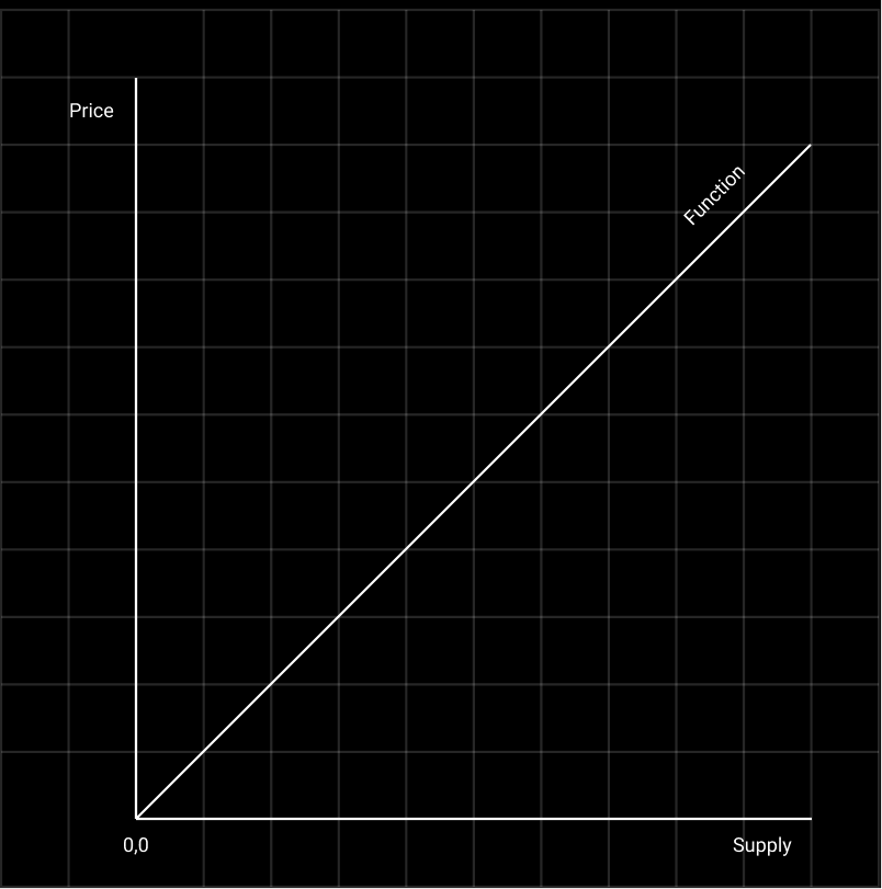 Basic linear bonding curve.png