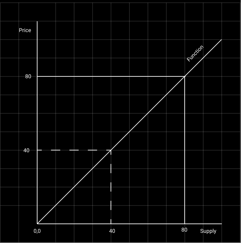Basic linear bonding curve-2.png