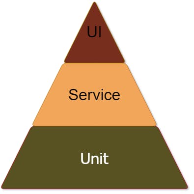 Mike Cohn's testing pyramid with 3 layers unit service UI