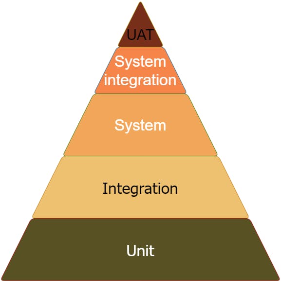 Evolved testing pyramid with 5 layers unit integration system system integration UAT