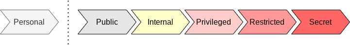 Classification