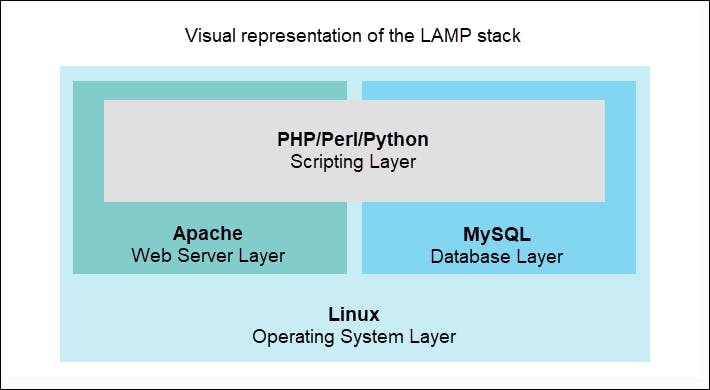 visual-representation-of-the-lamp-stack-pnap.png