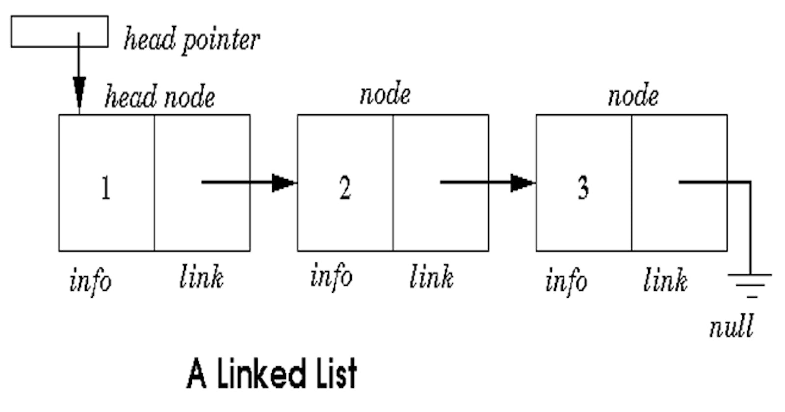 100 Days of Code day 10 Linked List Data Structure
