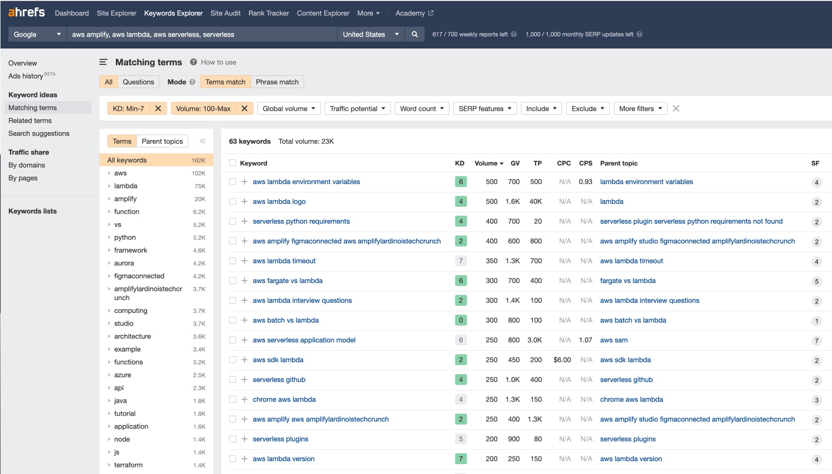 Filtered keywords in ahrefs