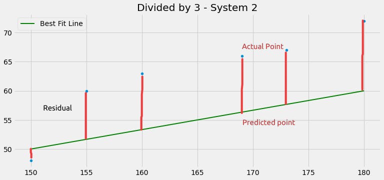 mean squared error - linear regression, difference between actual value and predicted value