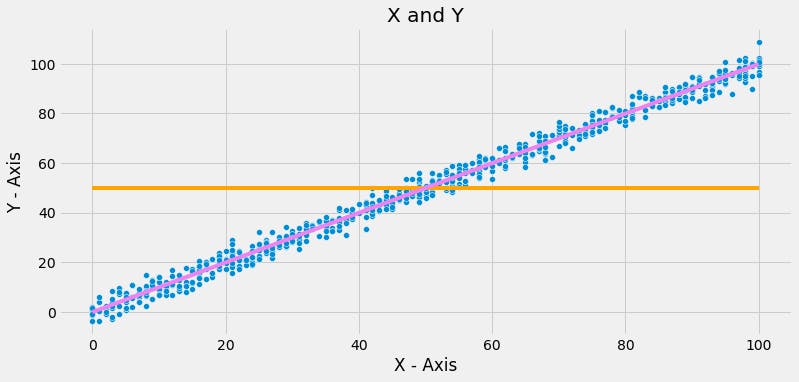 difference between the mean of the data points and best fit line - linear regression - metric for regression