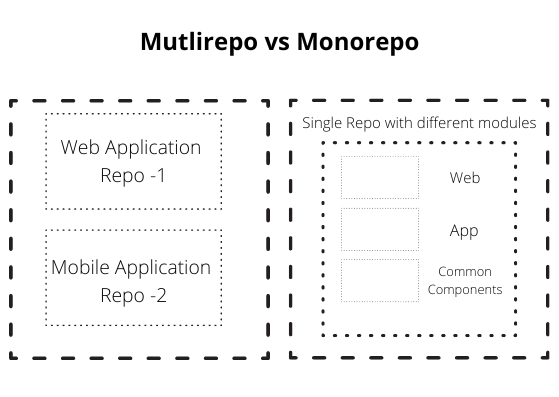 Explaining Monorepo Architecture