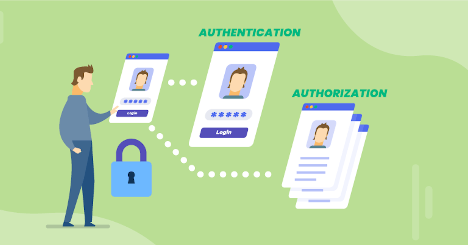 Difference between Authentication and Authorization