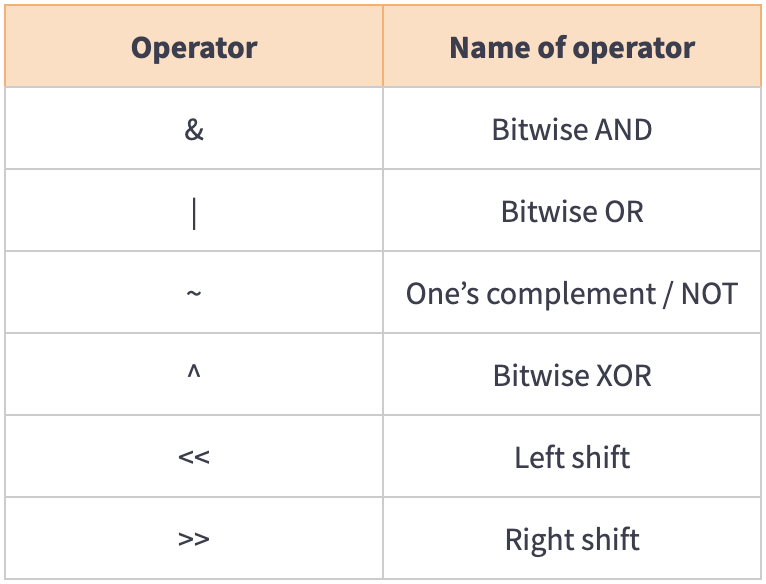 List of Bitwise Operators