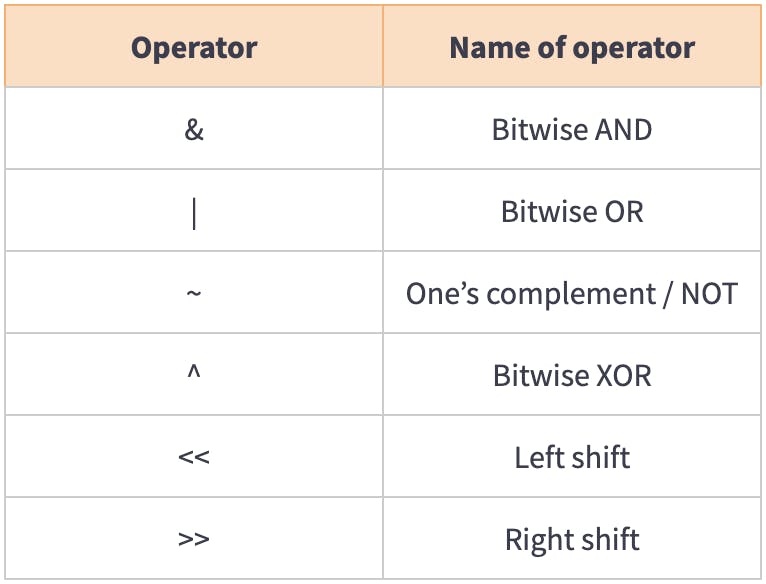 List of Bitwise Operators