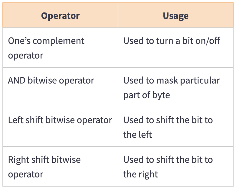 List Of Bitwise operator uses