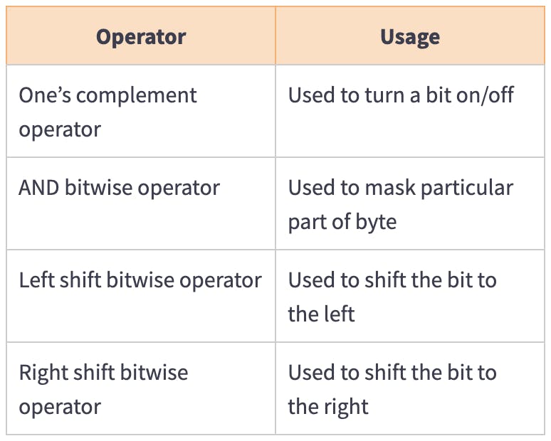 List Of Bitwise operator uses