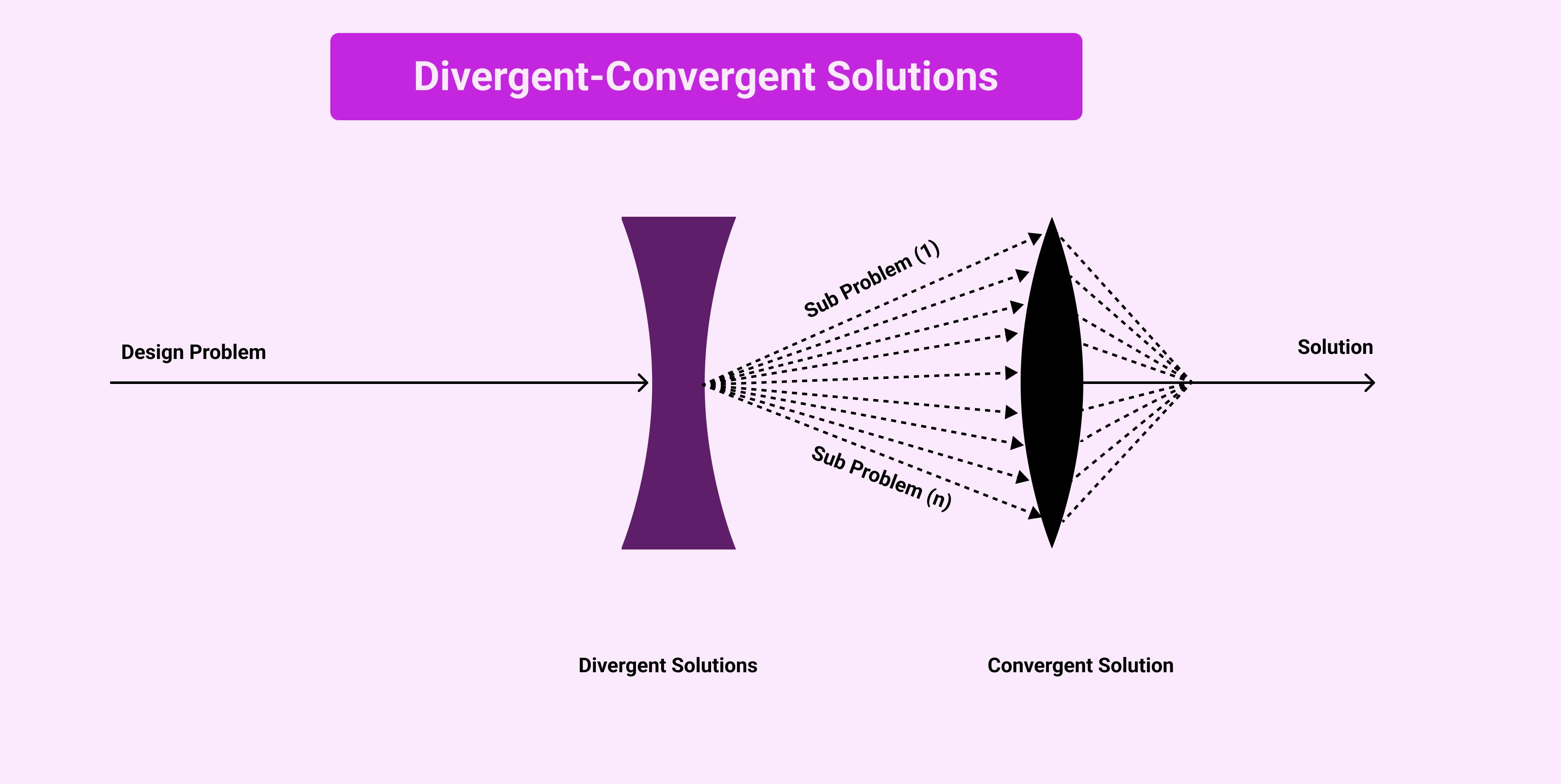 Divergent-Convergent Solutions.png