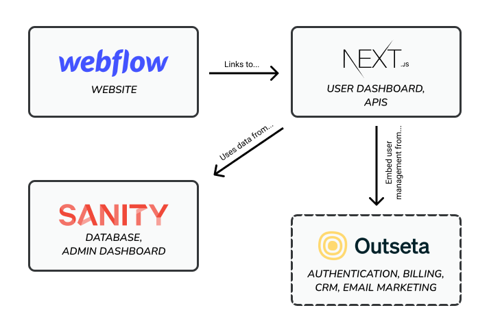 Webflow, Outseta, Sanity, and Next.js