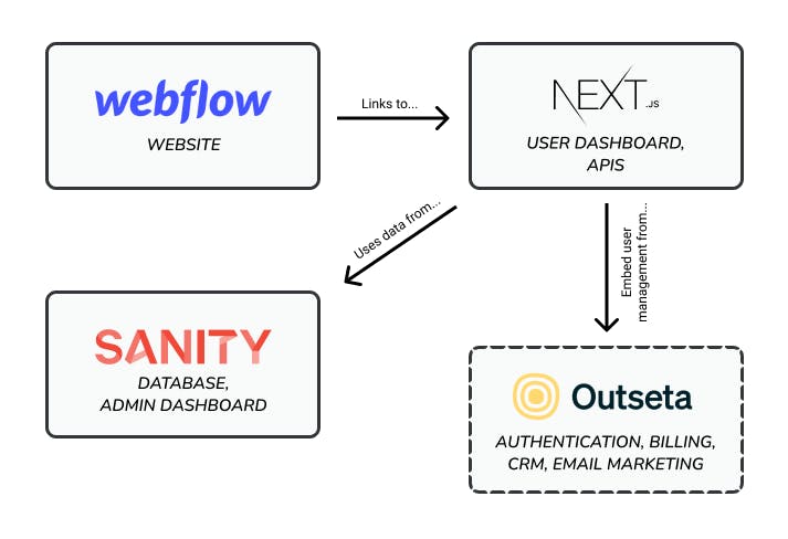 Webflow, Outseta, Sanity, and Next.js