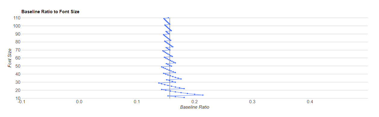 The baseline ratio of Roboto across its font size range