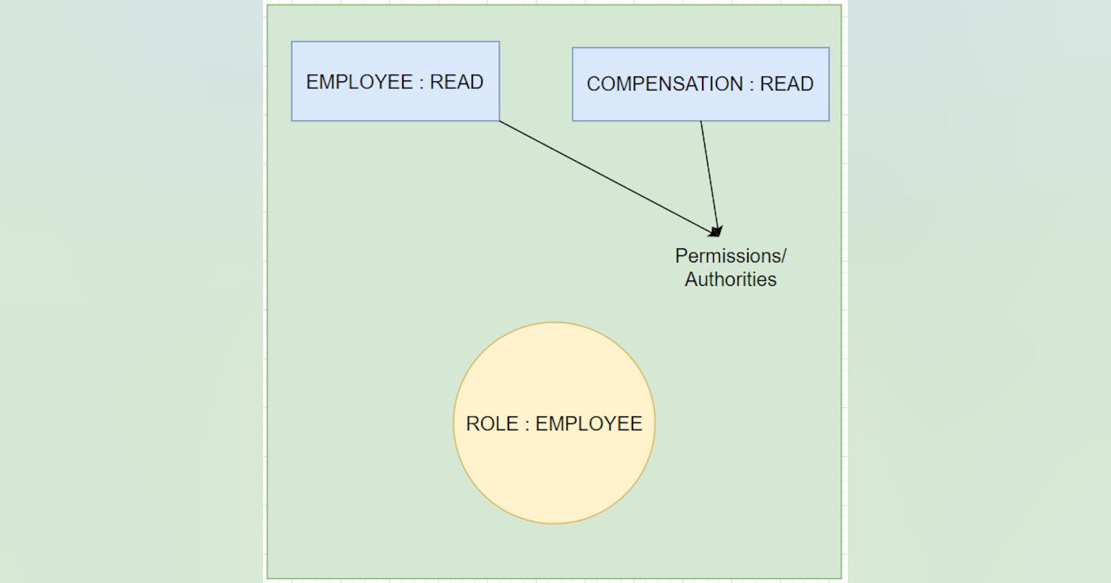 Understanding Roles and Authorities & How to create them using Enums?