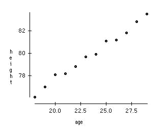 age vs height, dimensionality reduction, visualization of 2D graph - scatter graph