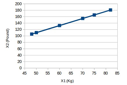 Kg vs Pound, dimensionality reduction, visualization of the 2D graph - line graph