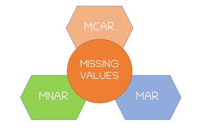 types of missing value data - techniques to handle missing values - machine learning