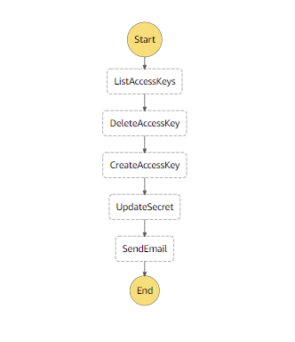 Step Functions workflow with different states of SDK integration