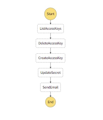 Step Functions workflow with different states of SDK integration