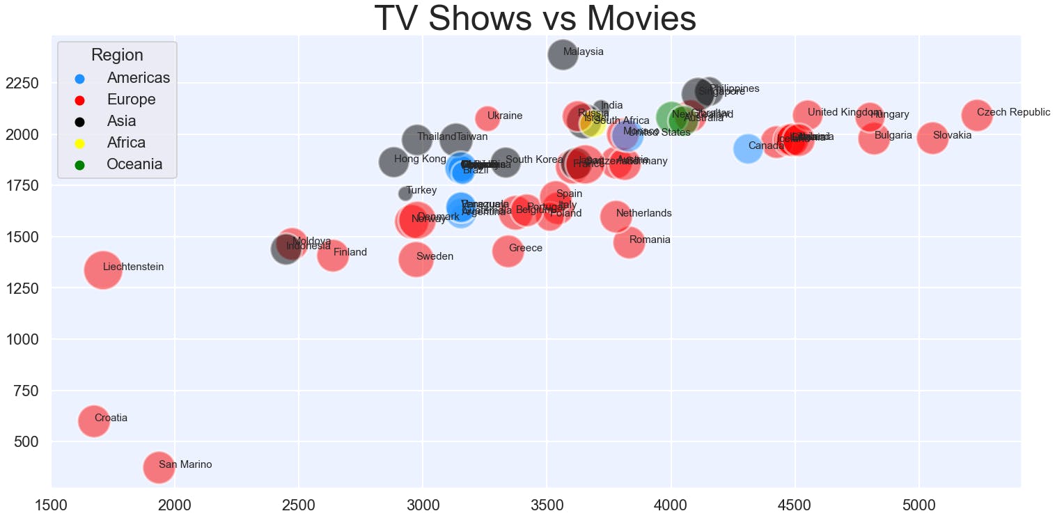 Tv vs Movie Regiowise.png