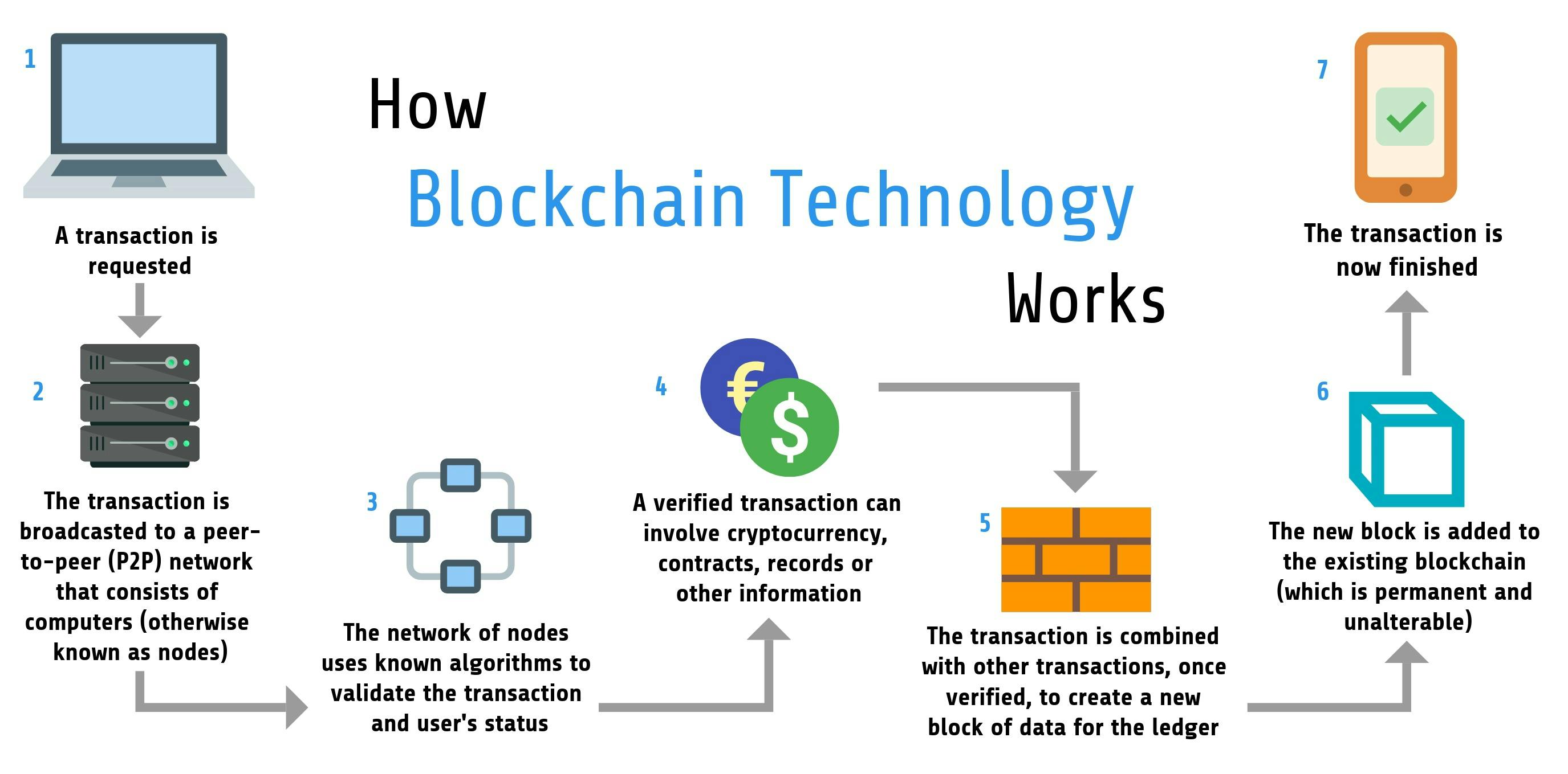 A representation of how blockchain transactions work