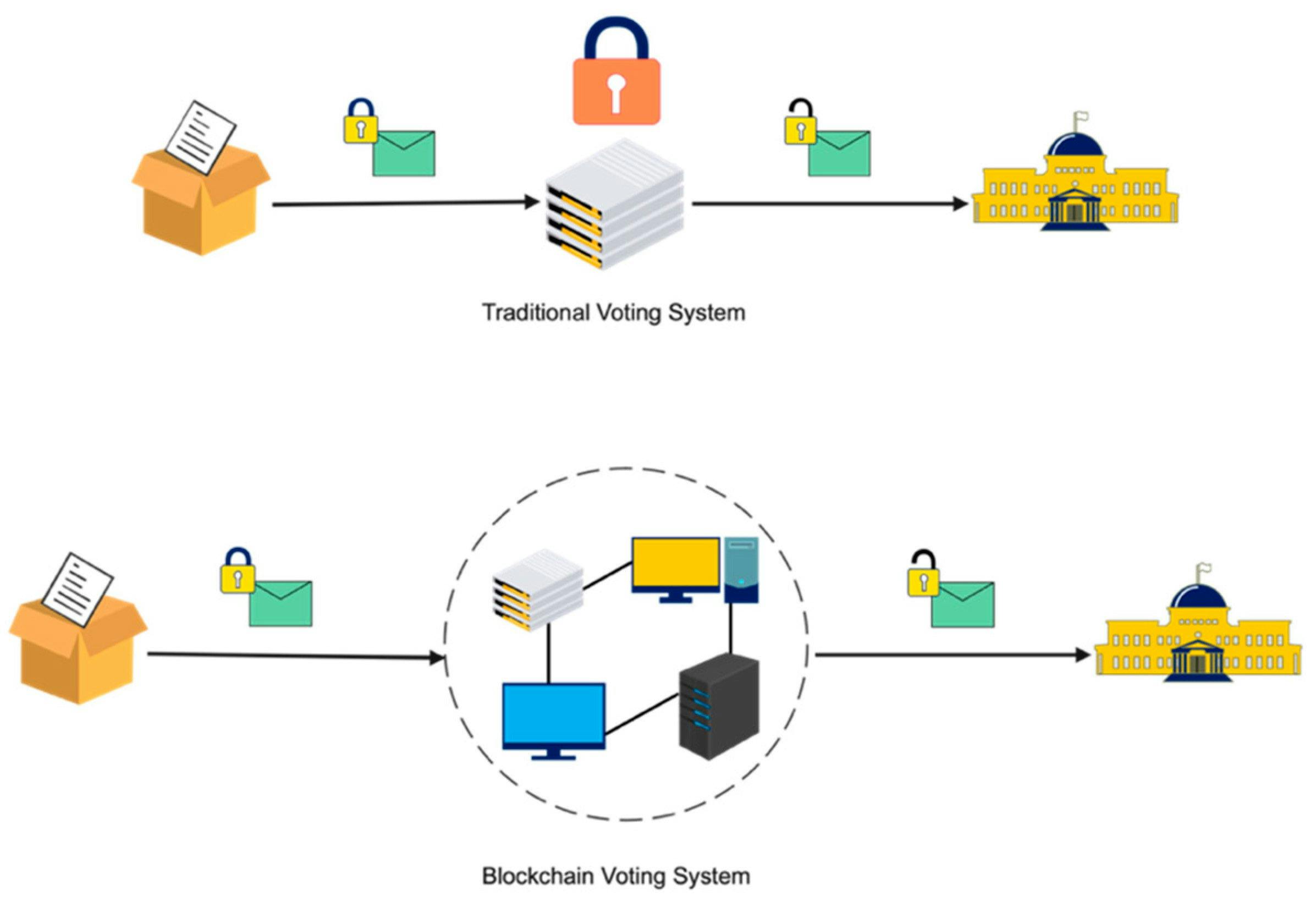 A comparison of traditional and blockchain voting systems