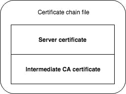 В файле цепочки, сертификата домена стоит на первом месте, а затем идет промежуточный сертификат