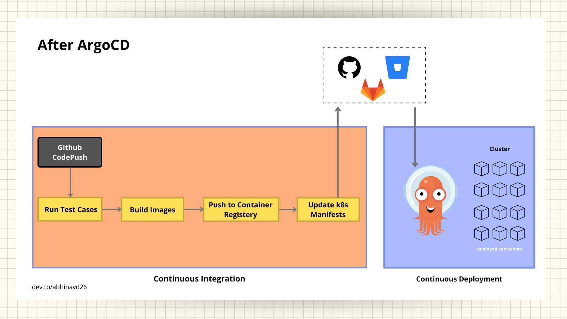 Workflow with ArgoCD.png