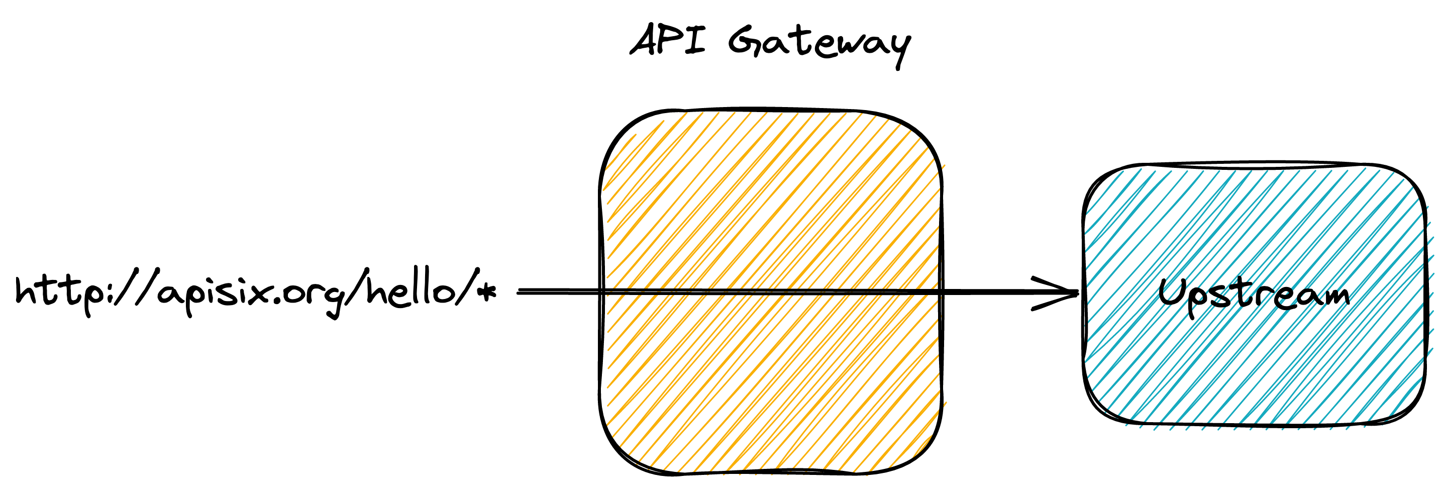 Use an API Gateway