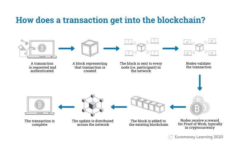 How blockchain transactions are verified.png