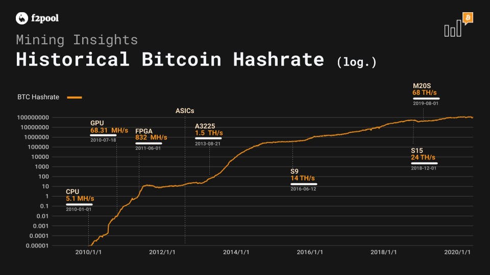graph showing bitcoin historical hash rate.png