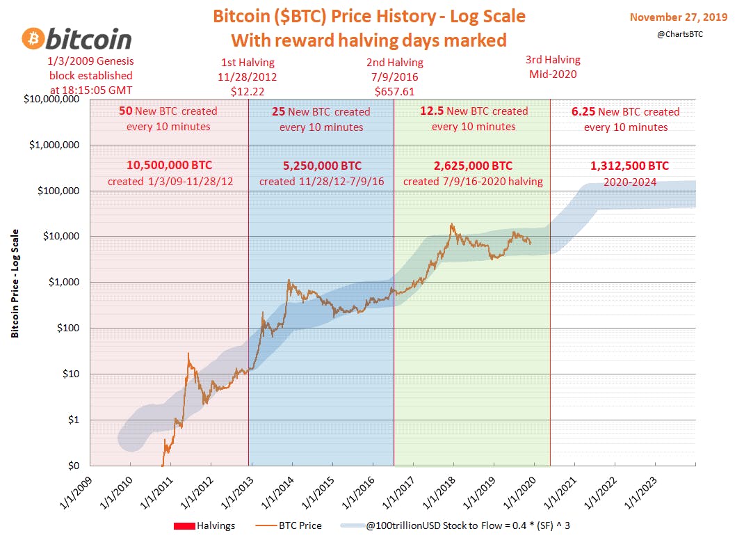 Bitcoin halving chart.png