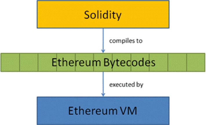 Execution-process-of-ethereum-virtual-machine.png