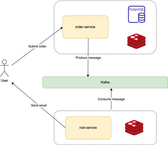 The beauty of Kafka in Microservices system