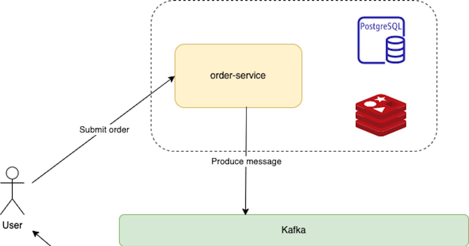 The beauty of Kafka in Microservices system