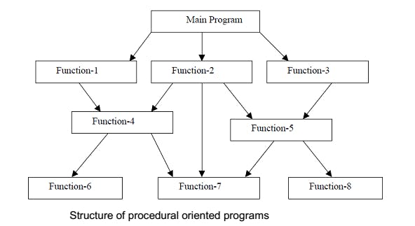 Fig.-1.1-Structure-of-procedural-oriented-programs.png
