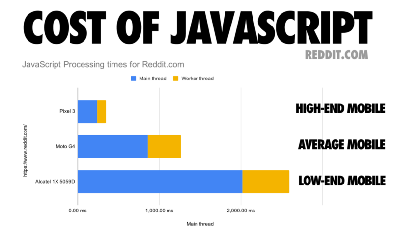 The cost of Reddits JavaScript across a few different device classes