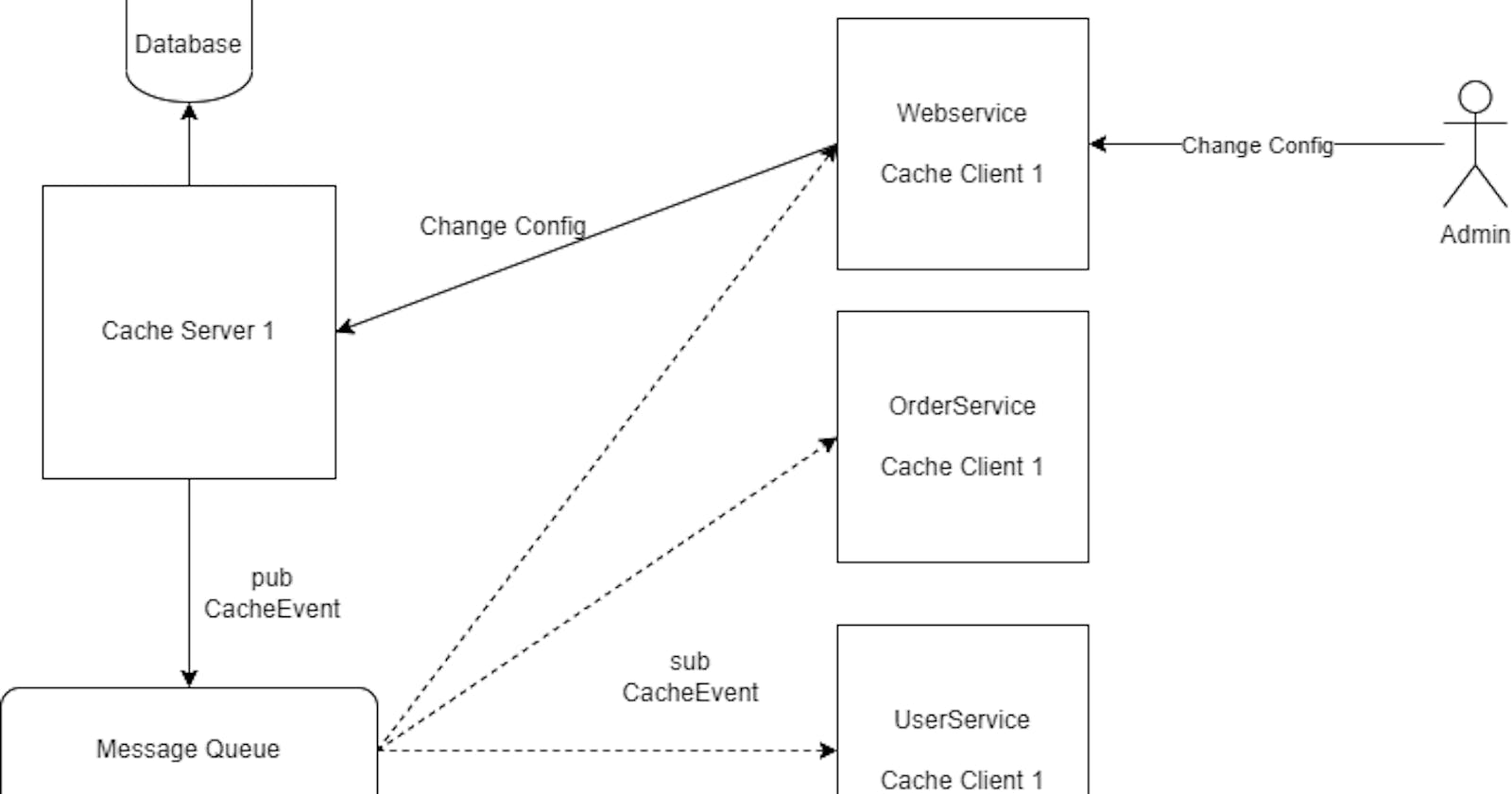 Distributed cache on microservice