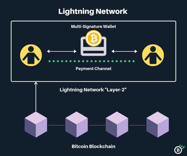 Lightning Network explained infographic.png
