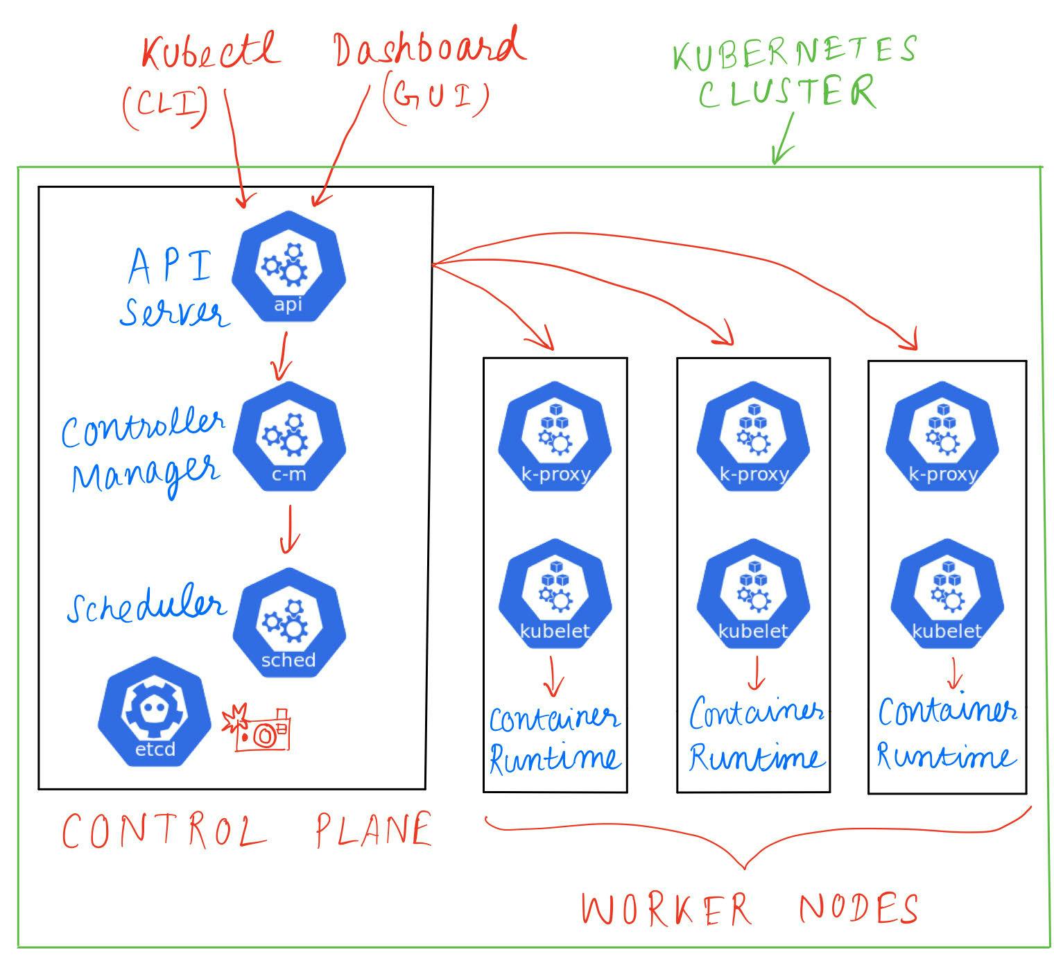 kubernetes bird eye.jpg