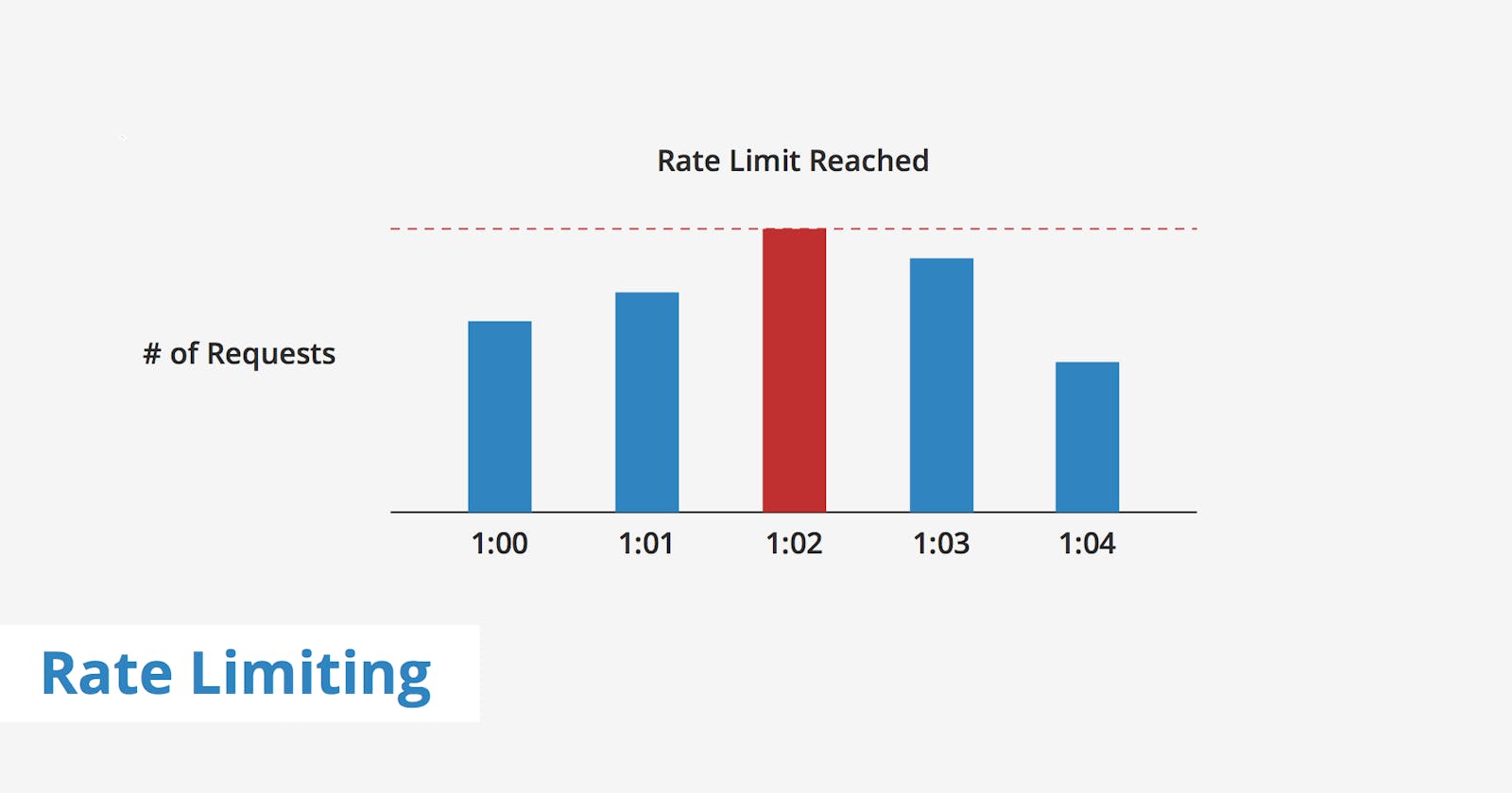 Rate limiting in distributed systems