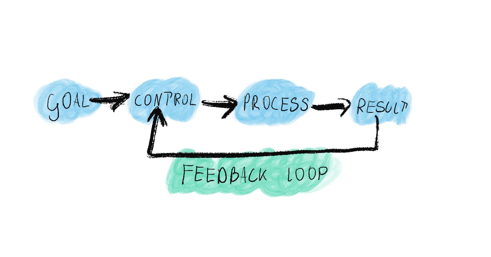How to speed up your progress with feedback