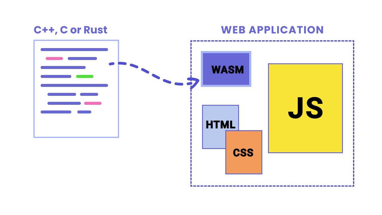 Web Assembly : Getting Started.