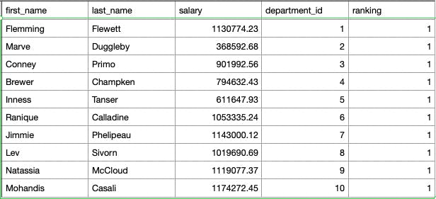 sql_server_cte_with_ranking_function_return_highest_salary_in_each_department.png