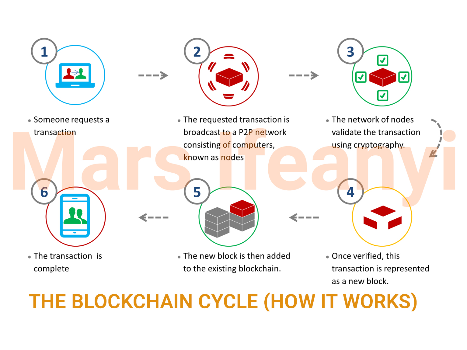 Blockchain Cycle.jpg